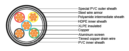 Cables for Oil Industry